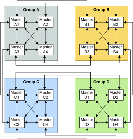 image:Figure shows four server groups, each containing four masters