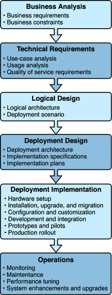 image:Figure shows the solution life cycle with the six steps involved in an enterprise software deployment.