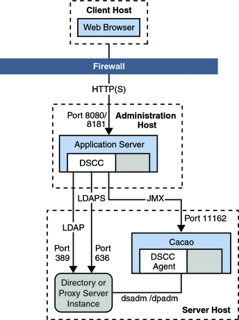 image:This figure shows DSCC installed on an administration host, accessing the server instance on a server host.