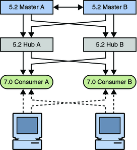 image:Figure shows basic multi-master topology with migrated consumers