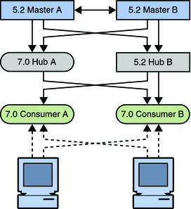 image:Figure shows topology with migrated consumers and hub