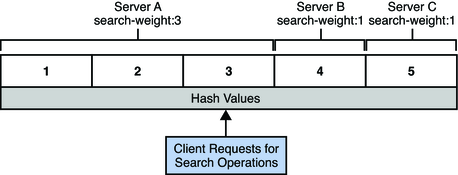 image:Figure shows how requests are distributed by the operational affinity algorithm for load balancing.