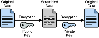 image:Figure shows public-key encryption