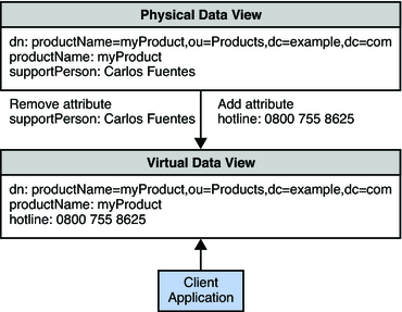 image:Figure shows transformation of an entry with no reference to other entries.