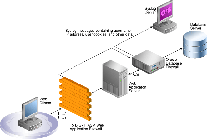 Using Oracle Database Firewall With Big Ip Asm