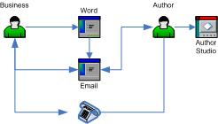 Info flow with no Add-In