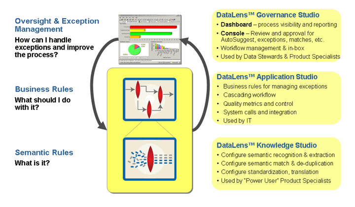 Screenshot van Oracle Enterprise Data Quality software.