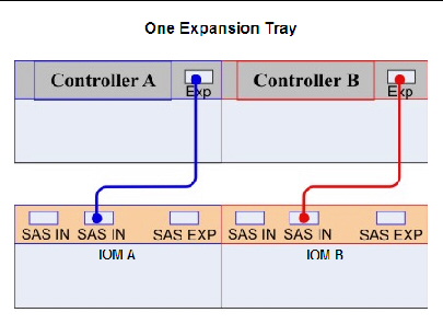 Diagram showing connections from the controller tray to one expansion tray.