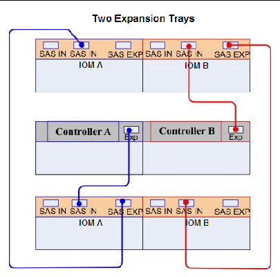 Diagram showing connections from the controller tray to two drive expansion trays.