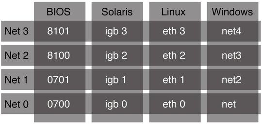 image:Figure showing Ethernet port naming as reported by various software interfaces.