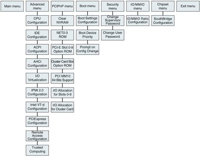 image:Figure showing BIOS menu tree.
