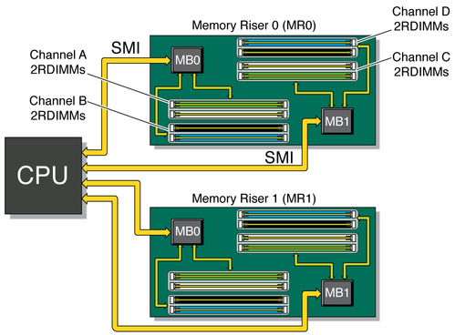 image:Figure showing memory architecture.