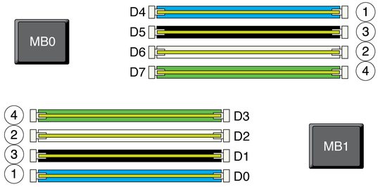image:Figure showing the memory riser DIMMs physical layout and population order.