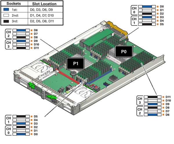 image:An illustration showing the DIMM slots and population order for the Sun Blade X3-2B.