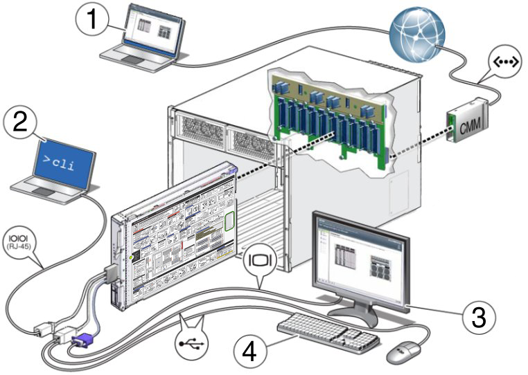 image:Oracle ILOM connectivity options