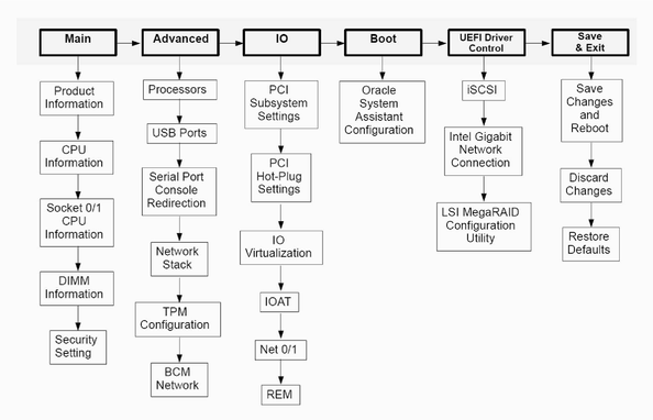 image:Graphic showing the top level screens of the BIOS Setup Utility.