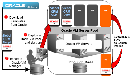 image:An illustration showing deployment of VMs using Templates.