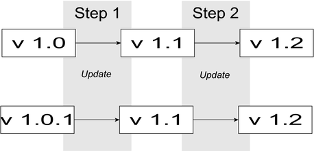 image:A graphic showing the two-step update path to version 1.2.
