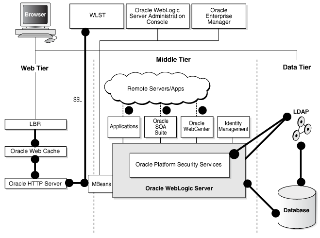 Oracle Fusion Middlewareのコンポーネント