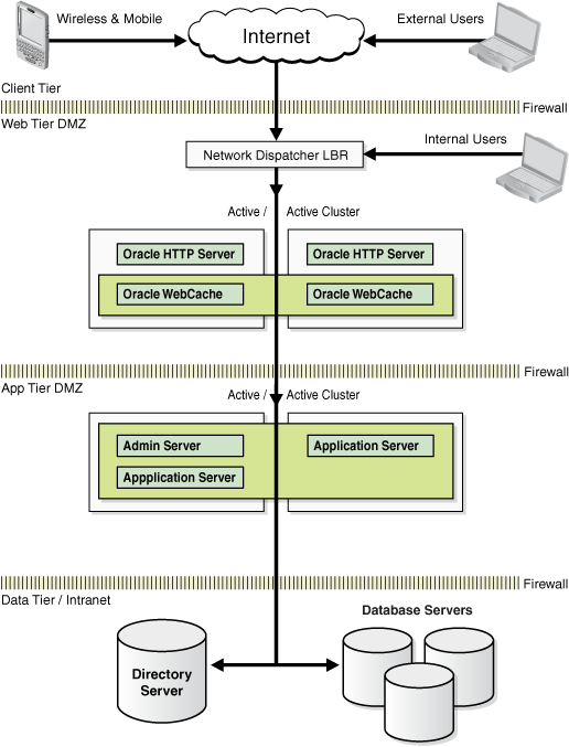 Oracle Fusion MiddlewarẽG^[vCYEfvCgEA[LeN`