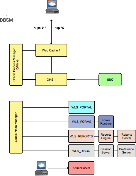 Oracle PortalAFormsAReportsDiscoverer̃A[LeN`