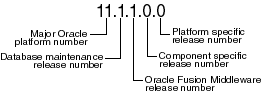 Oracle Fusion Middlewarẽ[Xԍ̗