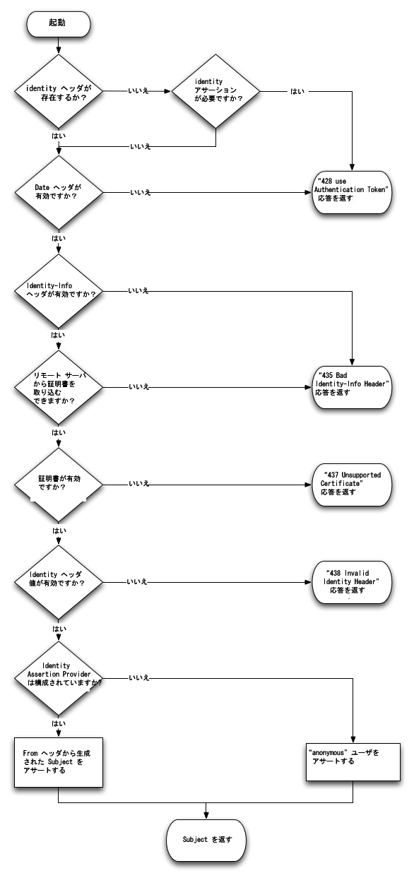 図 5-6 の説明