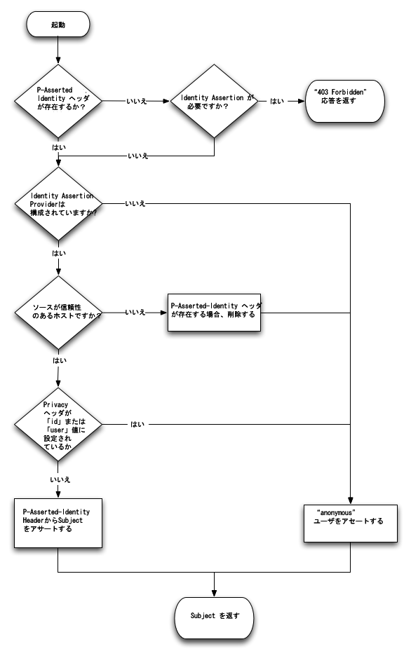 図 5-3 の説明