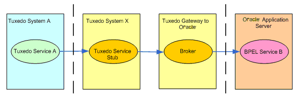 Tuxedo Gatewayアダプタのフロー