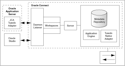 Oracle Application Server Adapter for Tuxedoのアーキテクチャ