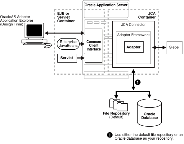 Oracle Adapter JCAのアーキテクチャ