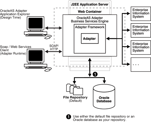 Business Services Engineアーキテクチャ