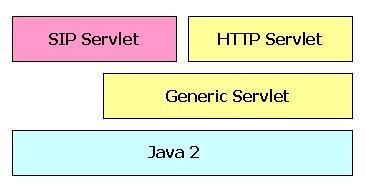 servlet API