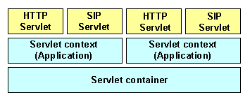 サーブレットとSIPコンテキスト