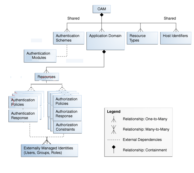 Oracle Access Manager 11g|V[Ef