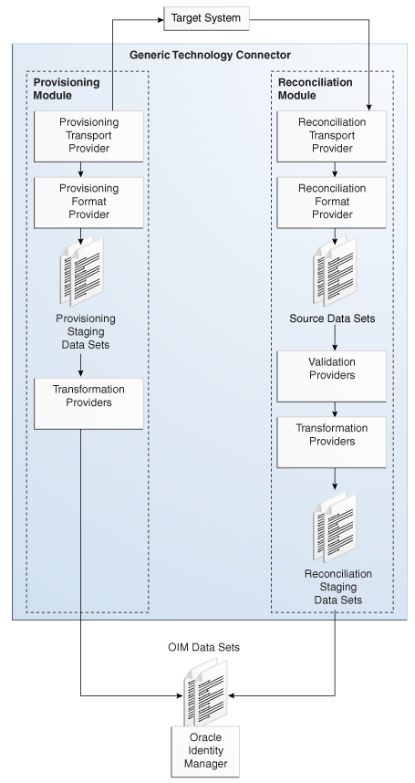 Functional Architecture of a Generic Technology Connector