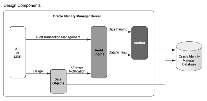 Description of Figure 6-1 follows