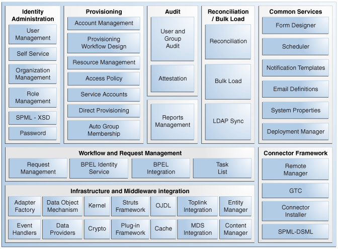 system components of OIM