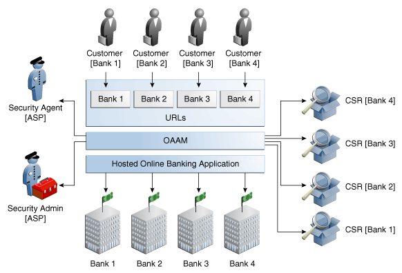 A Multitenant SaaS is shown.