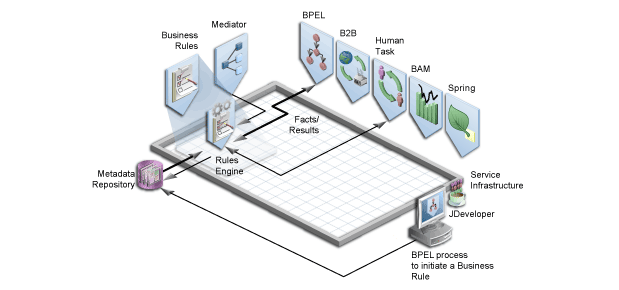 Oracle Business Rules\}B {bNX̓T[rXECtXgN`AlXȃR|[lgڑĂ܂B rWlXE[̓[EGWɐڑA[EGW̓^f[^E|WgABPELуq[}E^XNɐڑĂ܂B