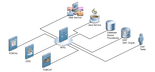 BPEL\}BBPELPORTALAJ2EEATOMCATAWebT[rXAJavaT[rXAf[^x[X̃XgAhEvV[WAERPASAPAOracleу[U[E^XNɐڑĂ܂B