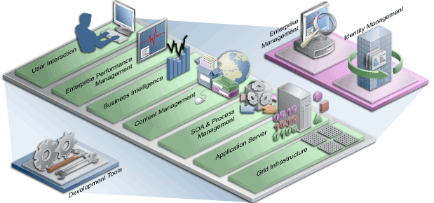 Oracle SOA Suite̋@\\}B[U[AƃptH[}XǗARecǗASOAуvZXǗAAvP[VET[o[AObhECtXgN`AG^[vCYǗAACfeBeBǗъJc[܂܂Ă܂B