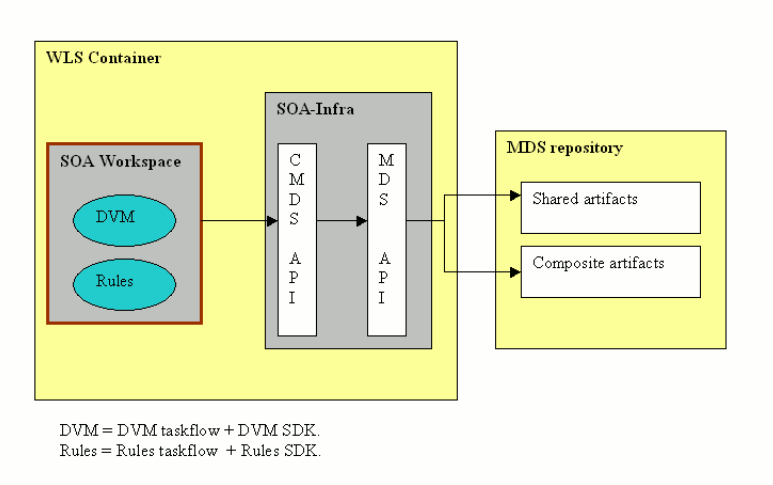 SOA Workspace topology