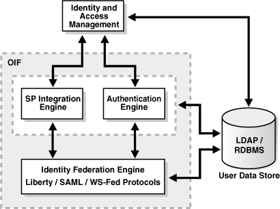 Surrounding text describes Figure 3-1 .