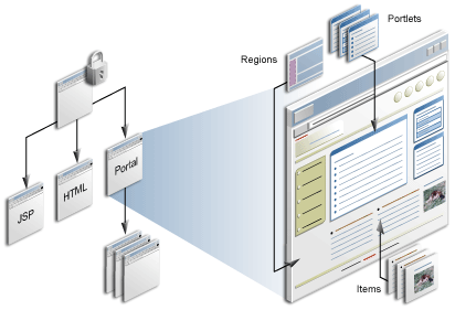 Oracle Portalɂy[W̊TOf