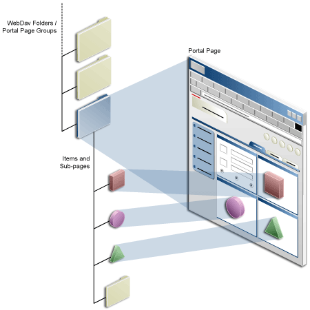 WebDAVOracle Portal̃y[WƃRec