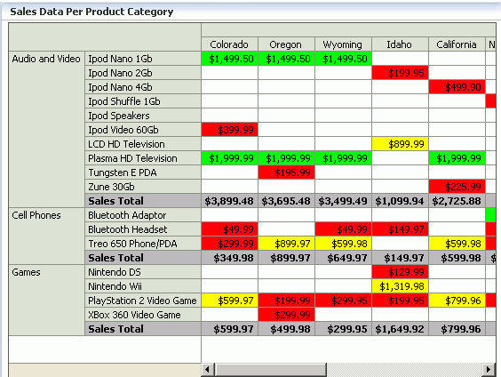 Sales data per product category