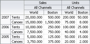 sales pivot table with rows and columns