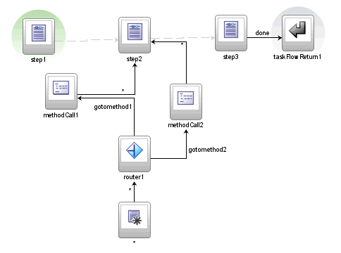 Branfching within grouped activites