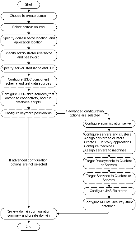 ドメインを作成する手順